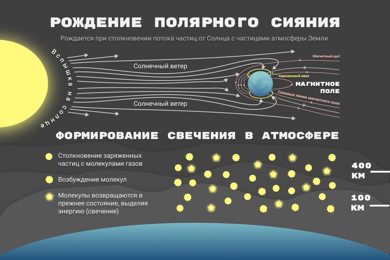 В реальной жизни цвет сияния зависит от типа излучающих атомов или молекул. Человек видит в основном зеленое и красное свечение от атомарного кислорода. Что касается базы данных Aurora Zoo, цвет изображений здесь дает представление об энергии электронов. Ее увеличение показывает градация от желтого к синему, то есть зеленый обозначает энергию средней величины.